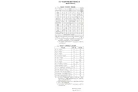 师大附中572分，昆一中565分…2021昆明中考提前批次和第一批次录取线出炉图片