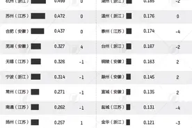 长三角27城科创驱动力：上海领军，南京杭州苏州合肥列前五图片