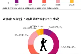 终于整明白年轻人为啥爱玩“剧本杀”，但行业前景有待观察图片