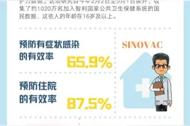 科兴疫苗在真实世界的保护力如何？图片