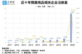 情趣用品第一股背后：我国情趣用品企业上半年注册量暴涨图片
