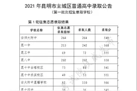 师大附中549，昆一中560…2021昆明中考第一批次第1轮征集志愿录取线公布图片
