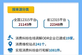 温州上半年消费投诉举报43493件 挽回经济损失1700.74万元图片