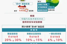 来了！“京6B”油品地方标准将于今年12月实施图片