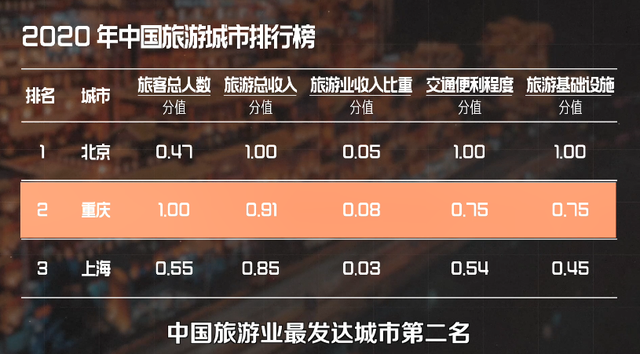 网红第一城的逆袭史，重庆是怎么成为「魔幻雾都」的？