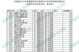 安徽省2021年普通高校招生提前批次本科院校录取最低分 （公安司法和应急消防、其他类）图片