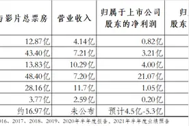 没有绝对“爆款”，光线传媒预计上半年盈利4.5亿至5.3亿图片