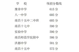 刚刚！南昌第二批省重点高中分数线来了图片