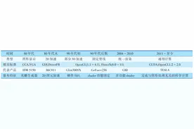 GPU的发展历程、未来趋势及研制实践图片