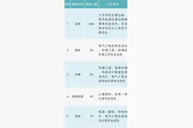 招生啦！想加入成都地铁的看过来图片