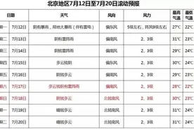 网传北京未来40天内25天有雨？汛期天气形势变化快请关注权威部门临近预报图片