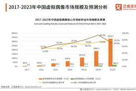 二次元新赛道强势崛起！2021年虚拟偶像周边市场规模预计1074.9亿元，5.4%网民月均消费2000元以上图片