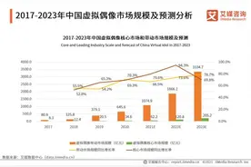 二次元新赛道强势崛起！2021年虚拟偶像周边市场规模预计1074.9亿元，5.4%网民月均消费2000元以上图片