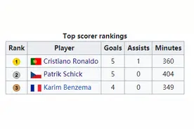 5球1助！C罗夺得欧洲杯金靴图片