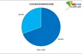 调查显示近7成大学生有恋爱焦虑？有你吗……图片