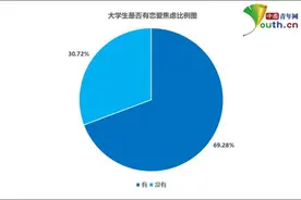 调查显示近7成大学生有恋爱焦虑？有你吗……图片