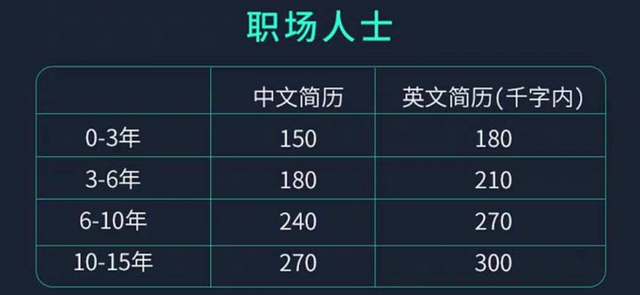 过优化（美化过的简历）