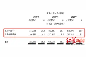 奈雪包装成本迷雾：占营收9.2%，创始人夫妻持有最大供应商五成股权图片