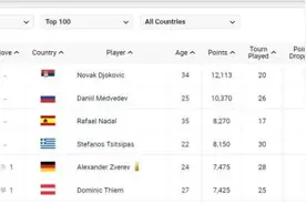 德约科维奇稳居ATP世界第一 中国球员再迎突破图片