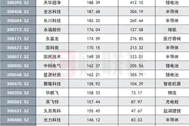 见证历史？创业板指直逼上证 这些大牛股年内已翻倍图片
