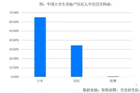 越来越多大学生当上房产经纪，北京上海经纪人本科学历占六成图片