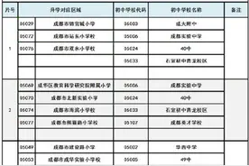 注意！2021成都小升初开始确认学位，14日下午5点截止图片