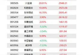机构今日买入这28股，抛售完美世界3.45亿元丨龙虎榜图片