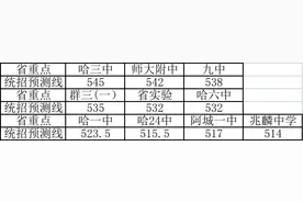 最新预估！今年哈市中考高分密集，多少分能上省重点？图片