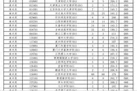 刚刚，海南公布一批高考志愿投档分数线图片