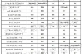 泰安市直高中指标生录取情况公布！（附市直统招生、特长生一分段表）图片