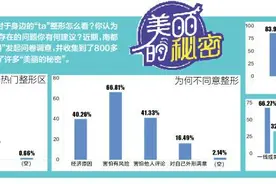 绝大多数学生和家长都支持医美 且男性整形需求不低图片