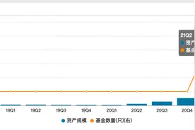 这家名不见经传的基金公司诞生了一位百亿新军，原来大有来头图片