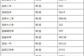2021年吉林市中考城区高中段录取分数线出炉图片