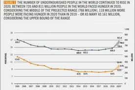 联合国报告：2020年全球近10%人口面临粮食短缺图片