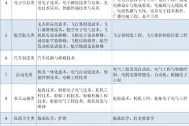 @高校毕业生：直招士官专业计划表来啦！火速转发扩散图片