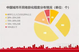 中国城市老龄化盘点：35城老龄人口占1/4，深圳、东莞“最年轻”图片