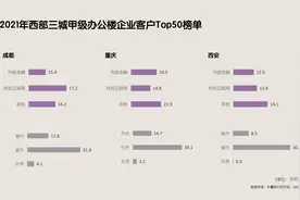 成都甲级写字楼“最大客户”出炉！是这个行业图片