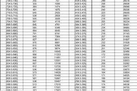 2021年福州市中考成绩分数段统计表公布图片