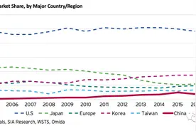 美国人眼中的中国半导体图片
