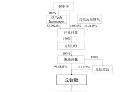 丘钛科技分拆丘钛微创业板IPO，会否重蹈欧菲光覆辙？图片