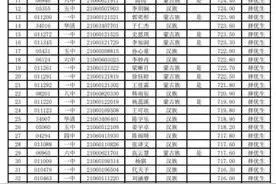 朝阳市中考 拟录取2700名考生名册出炉 （暂列100名）朝阳一中邹一铭734.5分 成绩较好图片
