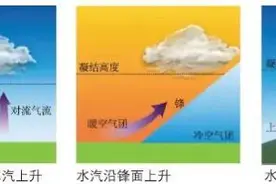 暴雨是如何形成的？图片