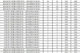 最高分573分！滨州医学院公布省属公费医学生录取结果图片