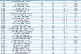 杭州民办小学招生摇号录取名单公布 你家孩子摇中了吗？图片
