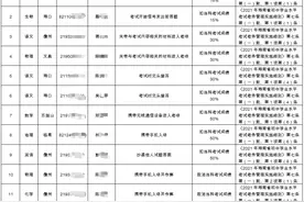 携带手机入场作弊！海南11名中考考生违规，2人拟被取消成绩图片