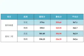 录取结果可查！三明学院本科提前批、体育本科批录取分数线公布图片