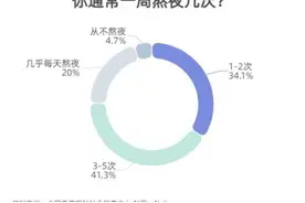 61.3%受访者一周熬夜3次以上 94.5%受访者尝试过改变熬夜习惯，37.4%已经改变图片