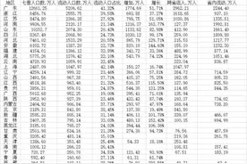30省份流动人口数据：广东流入最多，河南外流最多图片