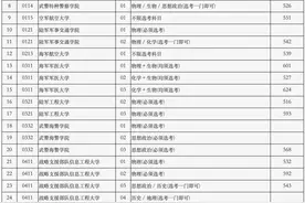 2021年北京市高招本科提前批普通类A段录取最低分数图片
