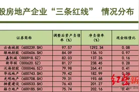 上市房地产企业竞争力报告出炉，绿地控股、富力地产脚踩“三道红线”图片